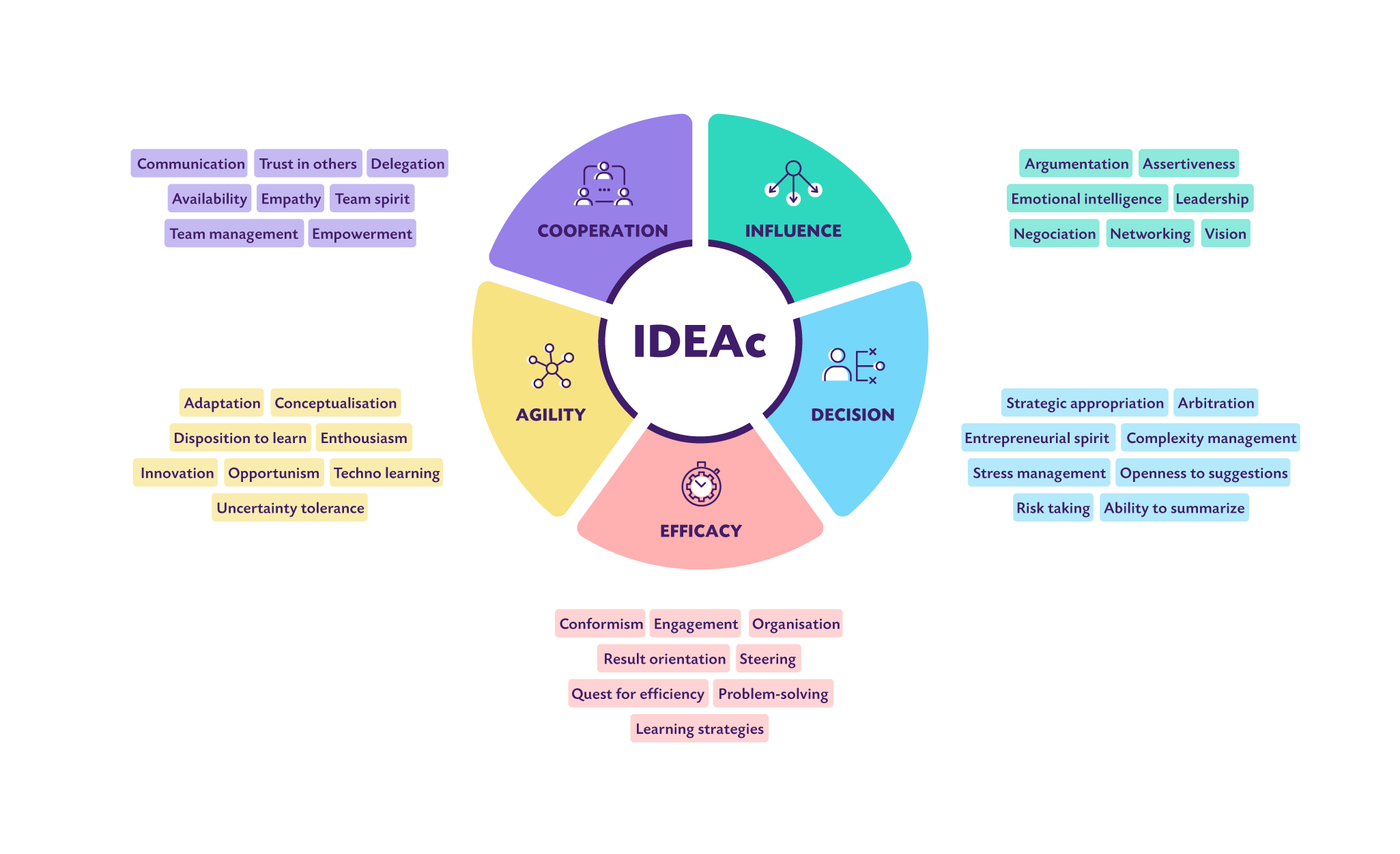 model-ideac-soft-skills-en-detailed model ideac soft skills